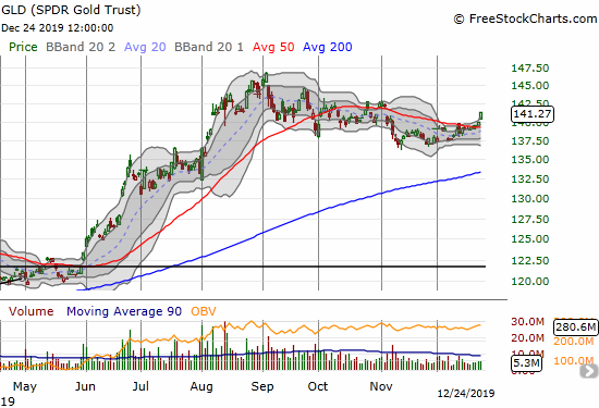 The SPDR Gold Trust (GLD) confirmed a 50DMA breakout with a 0.9% gain on Christmas Eve