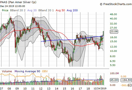 Pan American Silver Corp (PAAS) closed Christmas Eve at a 6 1/2 year high.