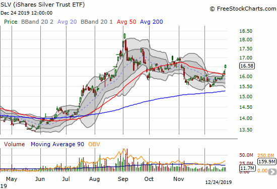 The iShares Silver Trust ETF (SLV) confirmed a 50DMA breakout with a 1.8% gain on Christmas Eve.