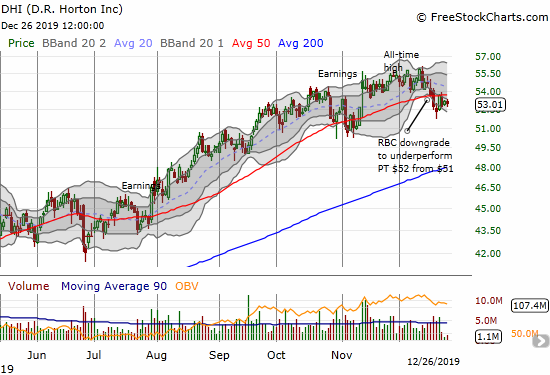 D.R. Horton (DHI) finished a full reversal of its post-earnings gain with a 50DMA breakdown. 