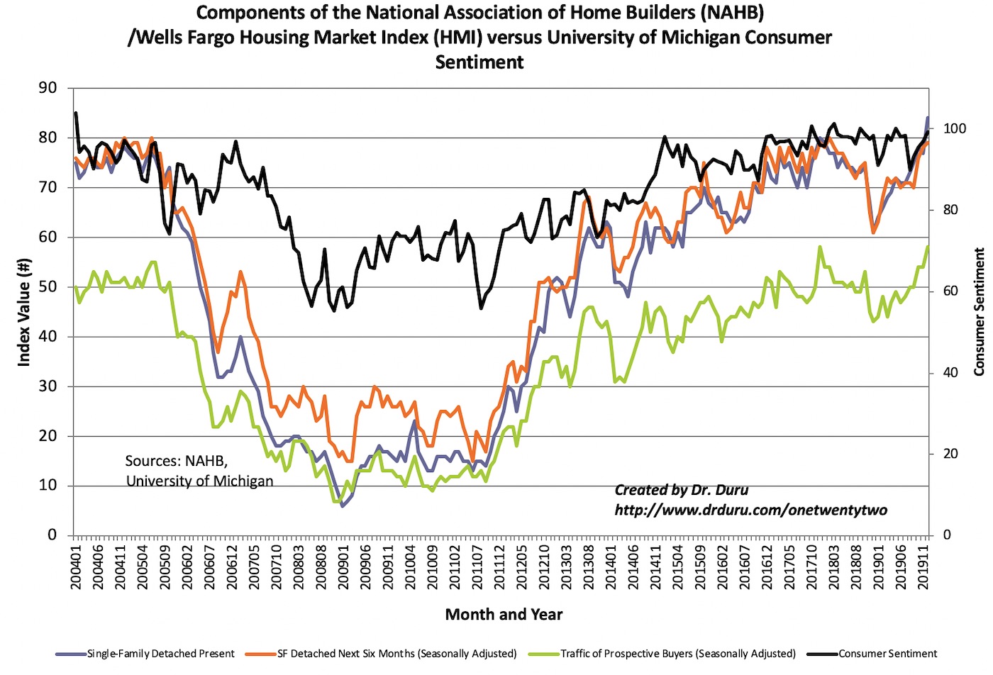 The components of the Housing Market Index (HMI) have soared along with the recovery in consumer sentiment.