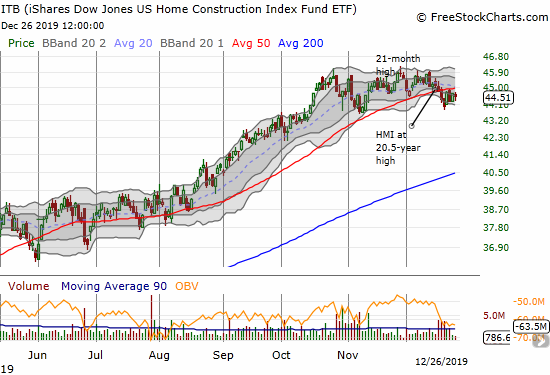 The iShares US Home Construction Index Fund ETF (ITB) is still struggling with a 50DMA breakdown that the index suffered the day after at 20.5-year high in the HMI.