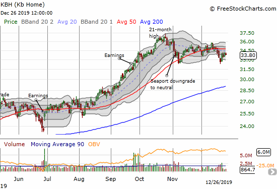 KB Home (KBH) successfully tested its low from November but 50DMA resistance still looms overhead.