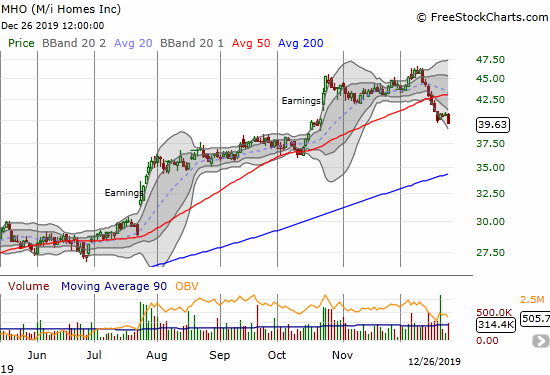 M/I Homes (MHI) lost 2.5% to close at a 2-month low.