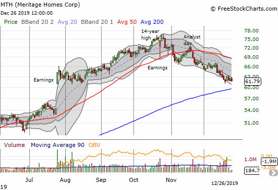 Meritage Homes (MTH) is testing lows last seen in the three weeks after July earnings.