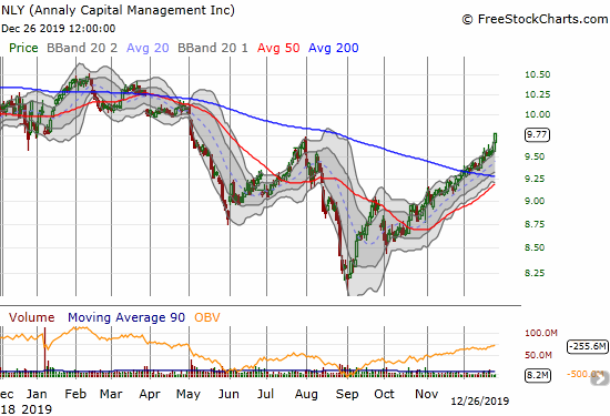 Annaly Capital Management (NLY) broke out above its 200DMA and closed at a 7-month high.