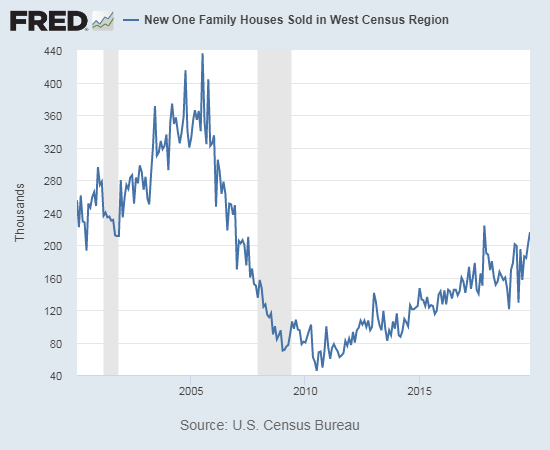 New home sales in the West have become quite erratic since hitting a post-recession high in November, 2017.