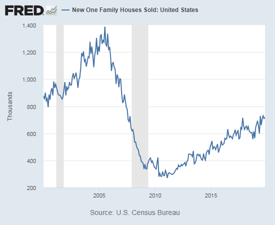 A revision brough October new home sales off a post-recession high. and November's sales failed to break new ground.