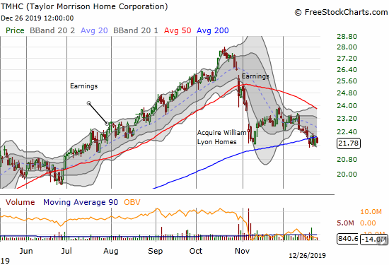 Taylor Morrison Home Corporation (TMHC) is struggling with a 200DMA breakdown.