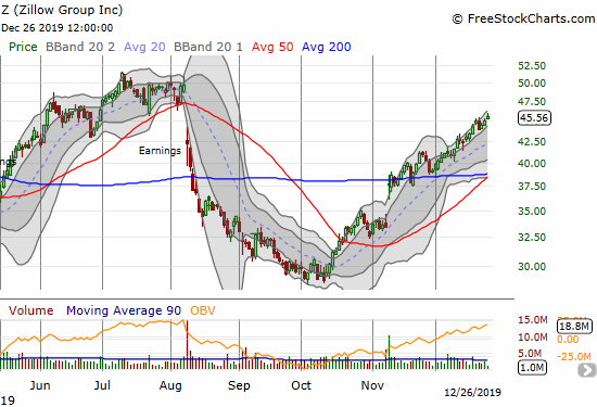 Zillow Group (Z) has rallied over 50% from its October low.