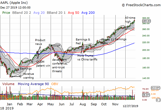 Apple (AAPL) made an historic run in 2019 after a devastating revenue warning to start 2019.