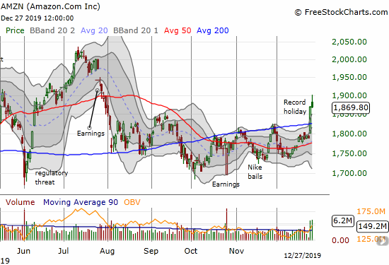 Amazon.com (AMZN) broke out above its 200DMA and closed the week at a 5-month high.