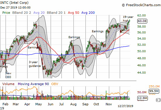 Intel (INTC) hit a 19-year high after breaking out above November's highs.