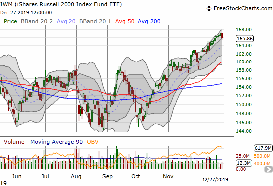 The iShares Russell 2000 Index Fund ETF (IWM) lost 0.5% after 8 straight days of gains.