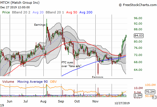 Match Group (MTCH) has gained nearly non-stop since its combined 50 and 200DMA breakout.