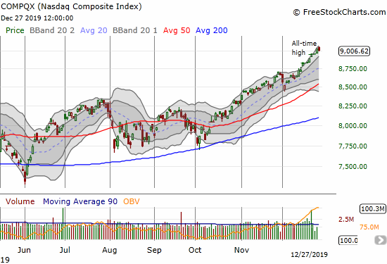 The NASDAQ (COMPQX) lost 0.2% on Friday for its first daily loss since DEcember 10th and only its 5th loss of the entire month.