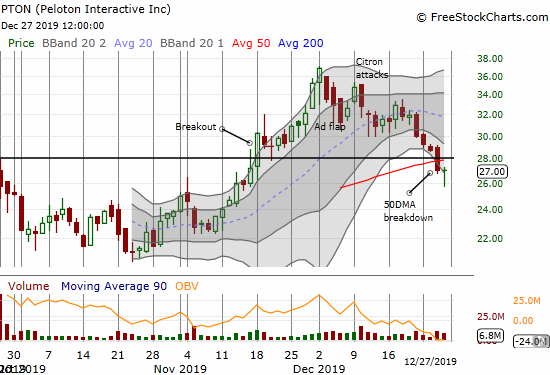 Peloton (PTON) printed a bottoming hammer after breaking through its 50DMA support.