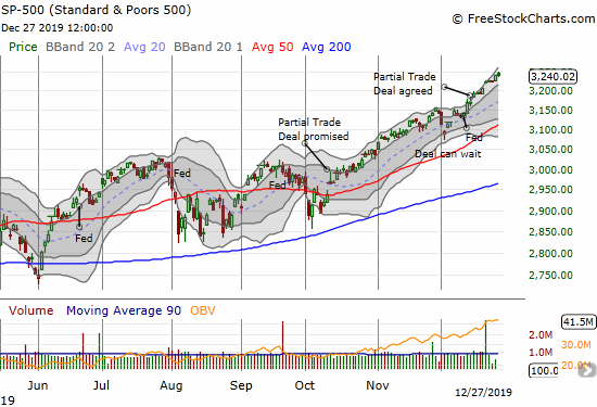 The S&P 500 (SPY) closed Friday with exactly no gain to set a tie for an all-time high.