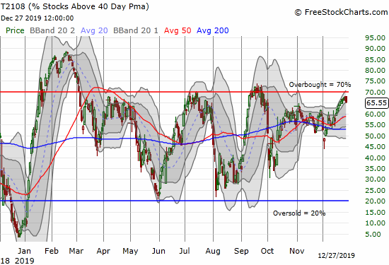 AT40 (T2108) is bumping up against the overbought threshold at 70%.