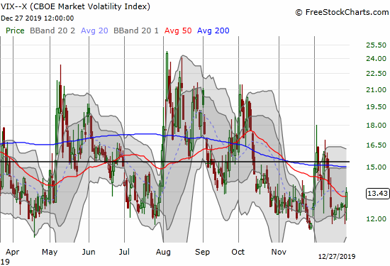 The volatility index (VIX) managed to gain 6.2% as the 12 level turned into approximate support again.