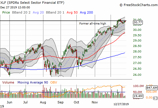 The SPDRS Select Sector Financial ETF (XLF) is stalling right at its former all-time high.