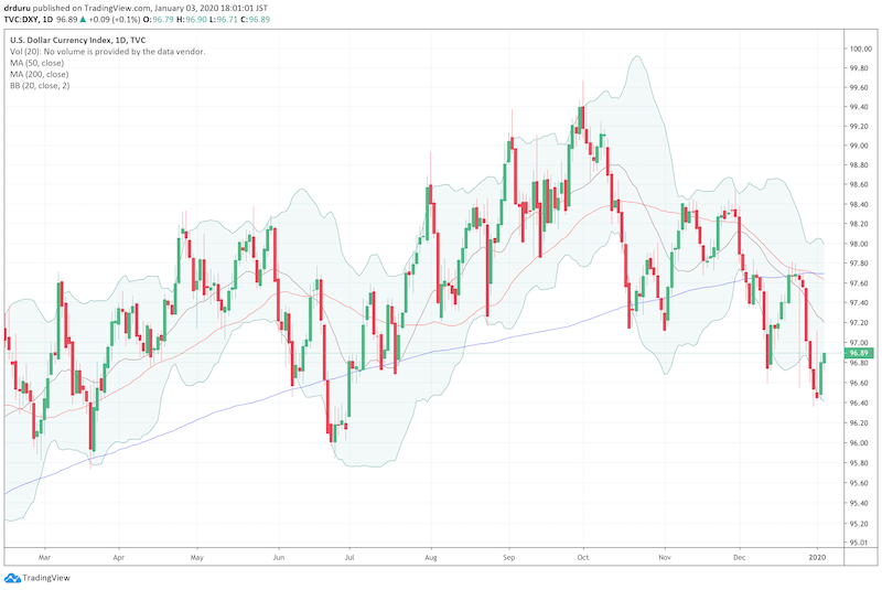 The U.S. dollar index (DXY) suffered a 200DMA breakdown in early December that was confirmed by a Christmas-time rejection at 200DMA resistance.