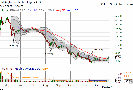 Jumia (JMIA) started 2020 with a 1.9%, but the stock is still working on follow-through on a bullish 50DMA breakout.