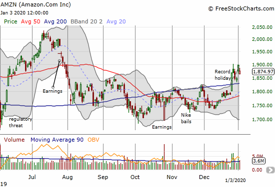 Amazon.com (AMZN) lost 1.2% a day after gapping to a 5-month high.