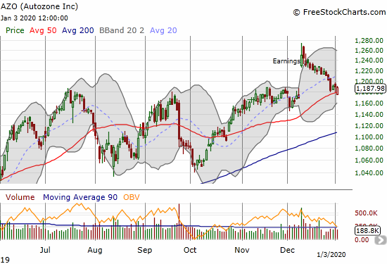 Autozone (AZO) finished reversing its entire post-earnings gain and is now struggling to hold onto 50DMA support.