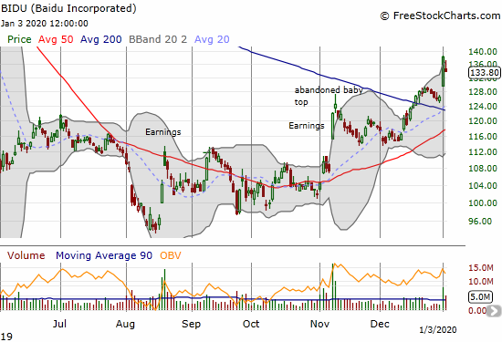 Baidu (BIDU) gapped down and lost 3.2% but held onto the majority of the previous day's 9.4% gain.