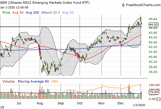 The iShares MSCI Emerging Markets Index Fund ETF (EEM) gapped down and lost almost all its gains that started the year and decade with a bang.