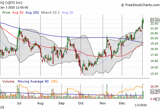 iQIYI (IQ) recovered from a gap down to log a fractional gain and an 8-month high.