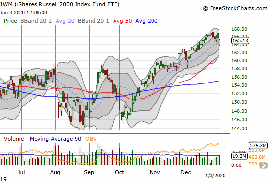 The iShares Russell 2000 Index Fund ETF (IWM) lost 0.4% for a 2-week low.