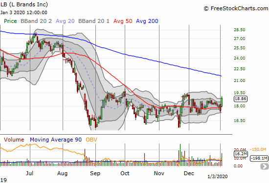 L Brands (LB) gained 7.8% with a bounce off 50DMA support.