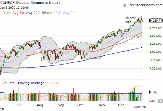 The NASDAQ (COMPQX) lost 0.8% but still closed above the lower boundary of its upper Bollinger Band