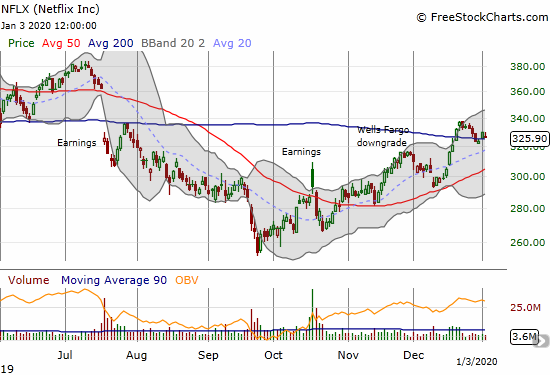 Netflix (NFLX) lost 1.2% but held onto 200DMA support.