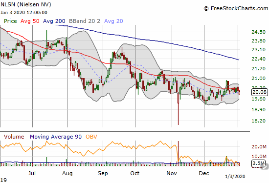Nielsen (NLN) continues to trickle slowly downward with its 50DMA.