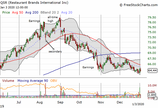 Restaurant Brands International (QSR) is trading around 8-month lows as part of a continued sell-off from its all-time high.