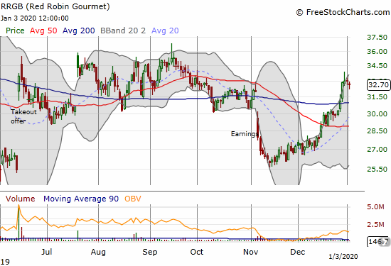 Red Robin Gourmet (RRGB) reversed all its post-earnings loss on a confirmed 200DMA breakout.