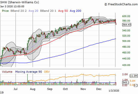 Sherwin-Williams (SHW) confirmed a 50DMA breakdown with a 1.3% loss on the day.