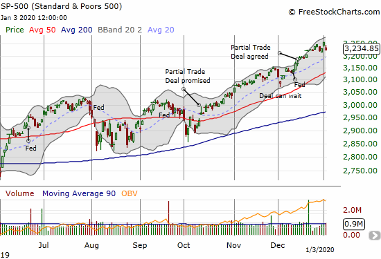 The S&P 500 (SPY) lost 0.7% and closed right at the lower boundary of its upper Bollinger Band. The pattern left behind an island reversal.