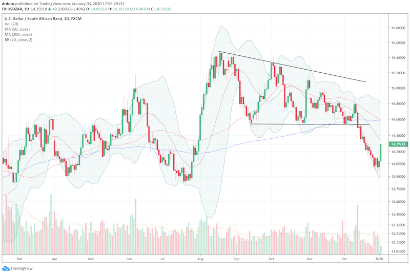 The U.S. dollar versus the South African rand (USD/ZAR) is bouncing sharply away from the lows set in July after a two-week follow-through on a breakdown from a triangle/wedge pattern.