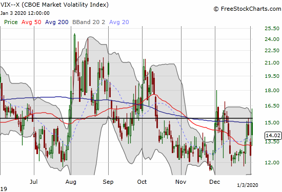 The volatility index (VIX) gained 12.4% but faded from the 15.35 pivot.