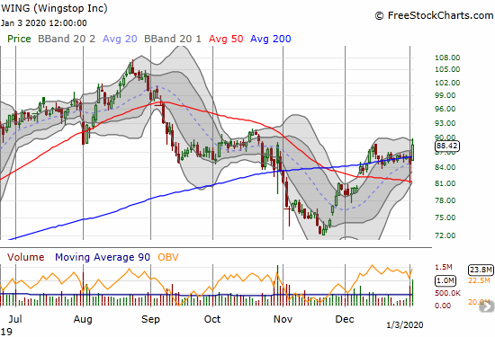 Wingstop (WING) gained 4.3% as part of an on-going pivot around its uptrending 200DMA.