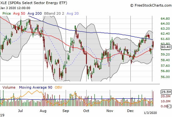 The SPDRS Select Energy ETF (XLE) gapped up but faded from 200DMA resistance to end with a fractional loss.