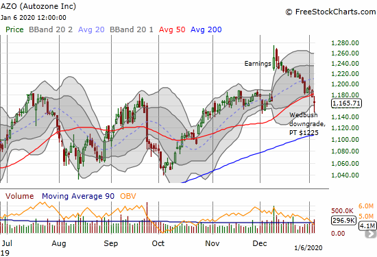 Autozone (AZO) gapped below its 50DMA after a Wedbush downgrade. The stock swung widely before settling on a 1.9% loss for the day.