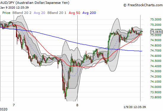 The 15-minute chart of the Australian dollar versus the Japanese yen (AUD/JPY) shows the abruptness of the risk-off sentiment.