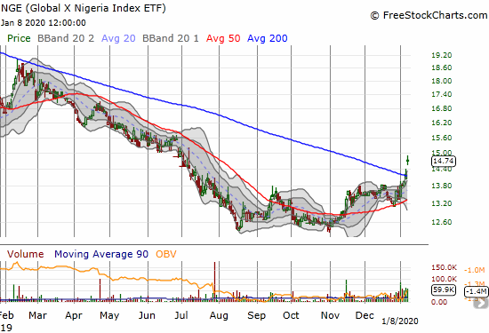 The Global X Nigeria Index ETF (NGE) confirmed a 200DMA breakout with a gap up and 3.7% gain.