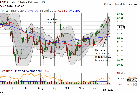 The United States Oil Fund (USO) lost 3.6% as oil prices plunged with relief after Iran's missile attack on U.S. bases in Iraq did not produce an escalation of war.