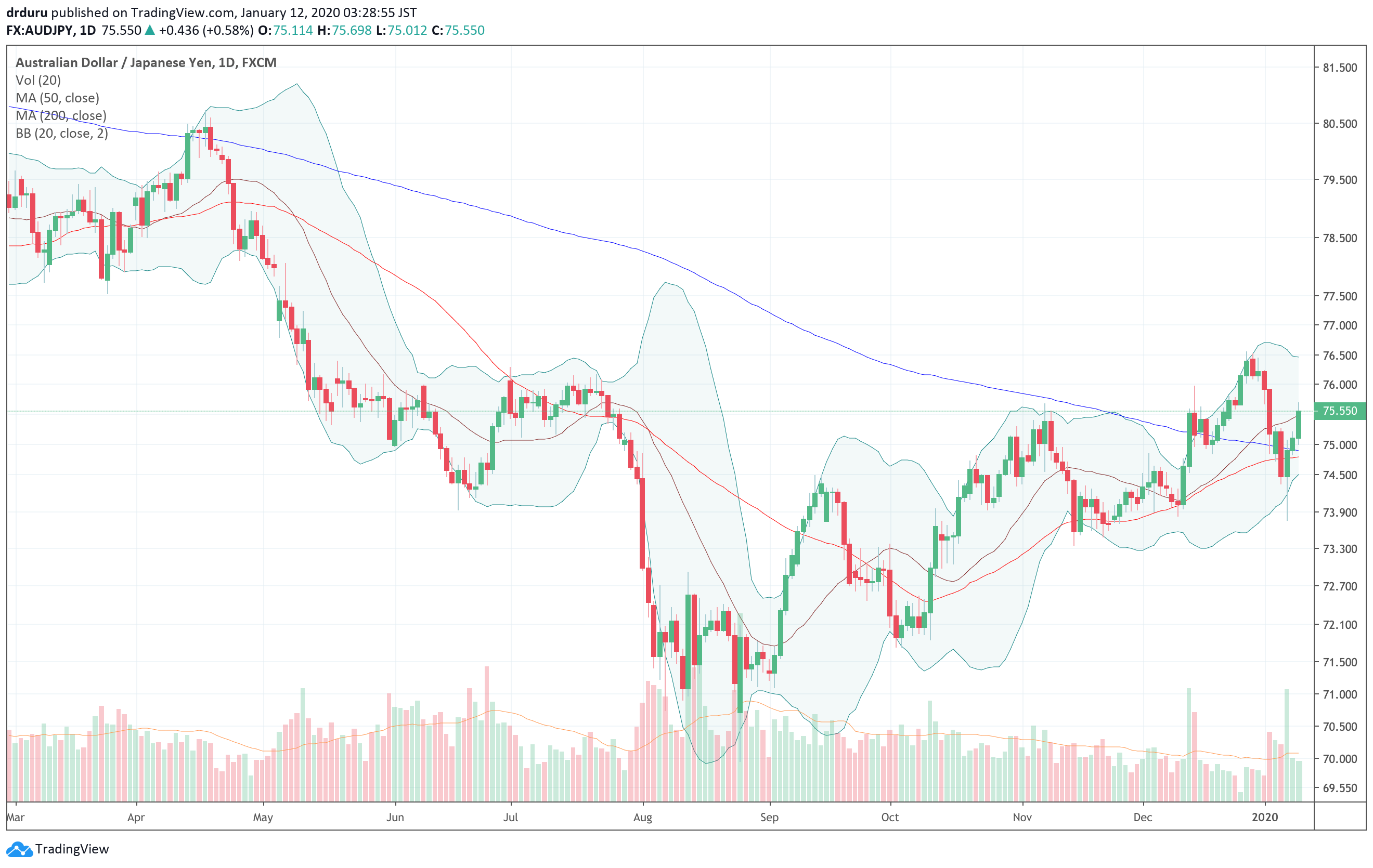 Australian dollar versus the Japanese yen (AUD/JPY) is recently pivoting around its 200DMA as the 50DMA converges.